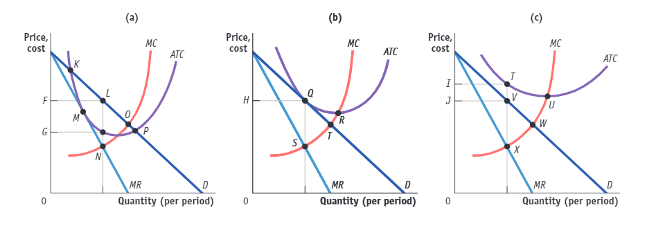 Three graphs, a, b, and c, plot Price, cost in the vertical axis versus Quantity per period in the horizontal axis. In graph a, there are two markings, labeled F and G from the top, on the vertical axis and one marking on the horizontal axis. A line labeled, M R, starts close to the top of the vertical axis and ends on the horizontal axis. A line labeled, D, starts at a point to the right and above the starting point of the previous line and ends on the right end of the horizontal axis. This line passes through the intersection of the tick mark on the horizontal axis and the marking F on the vertical axis. The intersection point is labeled L. A curve labeled, M C, is a concave up increasing curve that intersects the M R line at point N, which is directly above the tick mark on the horizontal axis. The M C curve intersects the D line at point O. A curve labeled, A T C, is a U-shaped concave up increasing curve that passes through the intersection of the tick mark on the horizontal axis and the marking G on the vertical axis. The A T C curve touches M R line at point M and intersects the D line at points K and P. The points marked on the D line from top to bottom are as follows: K, L, O, and P. In graph b, there is one marking, labeled H, on the vertical axis and one marking on the horizontal axis. A line labeled, M R, starts close to the top of the vertical axis and ends on the horizontal axis. A line labeled, D, starts at a point to the right and above the starting point of the previous line and ends on the right end of the horizontal axis. This line passes through the intersection of the tick mark on the horizontal axis and the marking H on the vertical axis. The intersection point is labeled Q. A curve labeled, M C, is a concave up increasing curve that intersects the M R line at point S, which is directly above the tick mark on the horizontal axis. The M C curve intersects the D line at point T. A curve labeled, A T C, is a U-shaped concave up increasing curve that passes through the intersection point Q. The A T C curve intersects the M C curve at point R. In graph c, there are two markings, labeled I and J from the top, on the vertical axis and one marking on the horizontal axis. A line labeled, M R, starts close to the top of the vertical axis and ends on the horizontal axis. A line labeled, D, starts at a point to the right and above the starting point of the previous line and ends on the right end of the horizontal axis. This line passes through the intersection of the tick mark on the horizontal axis and the marking J on the vertical axis. The intersection point is labeled V. A curve labeled, M C, is a concave up increasing curve that intersects the M R line at point X, which is directly above the tick mark on the horizontal axis. The M C curve intersects the D line at point W. A curve labeled, A T C, is a U-shaped concave up increasing curve that passes through the intersection of the tick mark on the horizontal axis and the marking I on the vertical axis. The intersection point is labeled T. The A T C curve intersects the M C curve at point U.