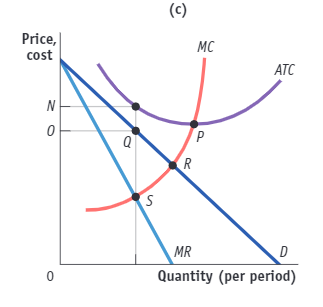 A graph, labeled c plots Price, cost in the vertical axis versus Quantity per period in the horizontal axis. There are two markings, labeled N and O from the top, on the vertical axis and one marking on the horizontal axis. A line labeled, M R, starts close to the top of the vertical axis and ends on the horizontal axis. A line labeled, D, starts at a point to the right and above the starting point of the previous line and ends on the right end of the horizontal axis. This line passes through the intersection of the tick mark on the horizontal axis and the marking O on the vertical axis. The intersection point is labeled Q. A curve labeled, M C, is a concave up increasing curve that intersects the M R line at point S, which is directly above the tick mark on the horizontal axis. The M C curve intersects the D line at point R. A curve labeled, A T C, is a U-shaped concave up increasing curve that passes through the intersection of the tick mark on the horizontal axis and the marking N on the vertical axis. The A T C curve intersects the M C curve at point P.