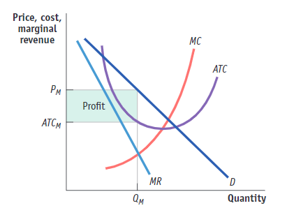 A graph plots Price, cost, marginal revenue in the vertical axis versus Quantity in the horizontal axis. The vertical axis has two markings from bottom to top, A T C subscript M and P subscript M. The horizontal axis has a marking, Q subscript M. The rectangular region between price A T C subscript M and P subscript M, to the left of quantity Q subscript M is shaded and labeled, “Profit.” A line labeled, “M R,” starts close to the top of the vertical axis and ends above the horizontal axis, just beyond the tick mark on the axis. A line labeled, “D,” starts at a point to the right and above the starting point of the previous line and ends above the right end of the horizontal axis. This line passes through (Q subscript M, P subscript M). A curve labeled, “M C,” is a concave up increasing curve that intersects the M R line at Q subscript M. An almost concave up curve labeled, “A T C,” has its decreasing portion passing through (Q subscript M, A T C subscript M). It intersects the M C curve and line D.