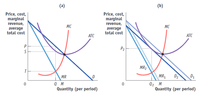 Two graphs, labeled a and b, plot Price, cost, marginal revenue, average total cost, in the vertical axis versus Quantity, per period, in the horizontal axis. In graph, “a,” The vertical axis has 3 markings from bottom to top, T, S, and P. The horizontal axis has 2 markings from left to right, Q and M. Two lines, M R and D start at a point on the horizontal axis above price P. Line M R passes through (Q, T) and ends at (M, 0). Line D passes through (Q, P) and ends at a point to the right of (M, 0) on the horizontal axis. A curve labeled, “M C,” is a concave up increasing curve that intersects the M R line at (Q, T). An almost concave up curve labeled, “A T C,” has its decreasing portion passing through (Q, S). It intersects the M C curve and line D at a point. In graph, “b,” The vertical axis has a marking, P subscript 2. The horizontal axis has 2 markings from left to right, Q subscript 2 and M. Two lines, M R subscript 1 and D subscript 1 start at a point on the horizontal axis above price P subscript 2. Line M R subscript 1 ends at (M, 0). Line D subscript 1 ends at a point to the right of (M, 0) on the horizontal axis. Two more lines, M R subscript 2 and D subscript 1 start at a point on the horizontal axis above price P subscript 2 and below the starting point of the other 2 lines. Line M R subscript 2 ends at a point between (Q subscript 2, 0) and (M, 0). Line D subscript 2 ends at a point to the right of (M, 0) and to the left of the ending point of line D subscript 1on the horizontal axis. Lines D subscript 1 and D subscript 2 are parallel. Lines M R subscript 1 and M R subscript 2 are parallel. A curve labeled, “M C,” is a concave up increasing curve that intersects the all the lines. An almost concave up curve labeled, “A T C,” has its decreasing portion passing through (Q subscript 2, P subscript 2). It intersects the M C curve and line D at a point.