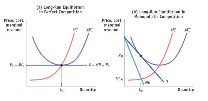 Two graphs, labeled a and b, plot Price, cost, marginal revenue in the vertical axis versus Quantity in the horizontal axis. Graph a is titled, “Long-Run Equilibrium in Perfect Competition,” and shows two curves and a line. The line is a horizontal from a value P subscript C equals M C subscript C on the vertical axis. The horizontal axis has a marking at Q subscript C. An almost concave up curve labeled, “A T C,” has its minimum at (Q subscript C, P subscript C). A curve labeled, “M C,” is a concave up increasing curve that intersects the line and A T C curve at (Q subscript C, P subscript C). Graph b is titled, “Long Run Equilibrium in Monopolistic Competition.” The vertical axis has 2 markings from bottom to top, M C subscript M and P subscript M. The horizontal axis has a marking at Q subscript M. Two lines, M R and D start at a point on the horizontal axis above price P subscript M. Line M R passes through (Q subscript M, M C subscript M) and ends above the horizontal axis, to the right of Q subscript C. Line D passes through (Q subscript M, P subscript M). A curve labeled, “M C,” is a concave up increasing curve that intersects the M R line at (Q subscript M, M C subscript M). An almost concave up curve labeled, “A T C,” has its decreasing portion passing through and intersecting line D at (Q subscript M, P subscript M).
