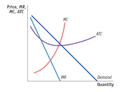 A graph plots Price, M R, M C, A T C in the vertical axis versus Quantity in the horizontal axis. A line labeled, “M R,” starts close to the top of the vertical axis and ends at the horizontal axis, close to its mid-point. A line labeled, “Demand,” starts at a point to the right and above the starting point of the previous line and ends at the right end of the horizontal axis. A curve labeled, “M C,” is a concave up increasing curve that intersects the M R line and demand line. An almost concave up curve labeled, “A T C,” has its decreasing portion intersecting the M R line and its increasing portion intersecting the M C curve and A T C curve.