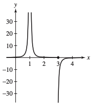 The graph shows the X, Y axis, a horizontal and vertical asymptote on the graph. A vertical asymptotes axis labeled as Y, ranging the values from negative 30 to 30, at an equal interval of 10. A horizontal asymptotes axis labeled as X, ranging the values from 0 to 4, at an equal interval of 1. A vertical asymptote line begins at (0,0) and rises upwards at the point (1,40) and it rises downward slightly moving to the right ends at (2,0) and plotted the dark small circle at 3 in X. Then begins the curve at 4 in X and rises downwards at the point (3, negative 40) on the graph.