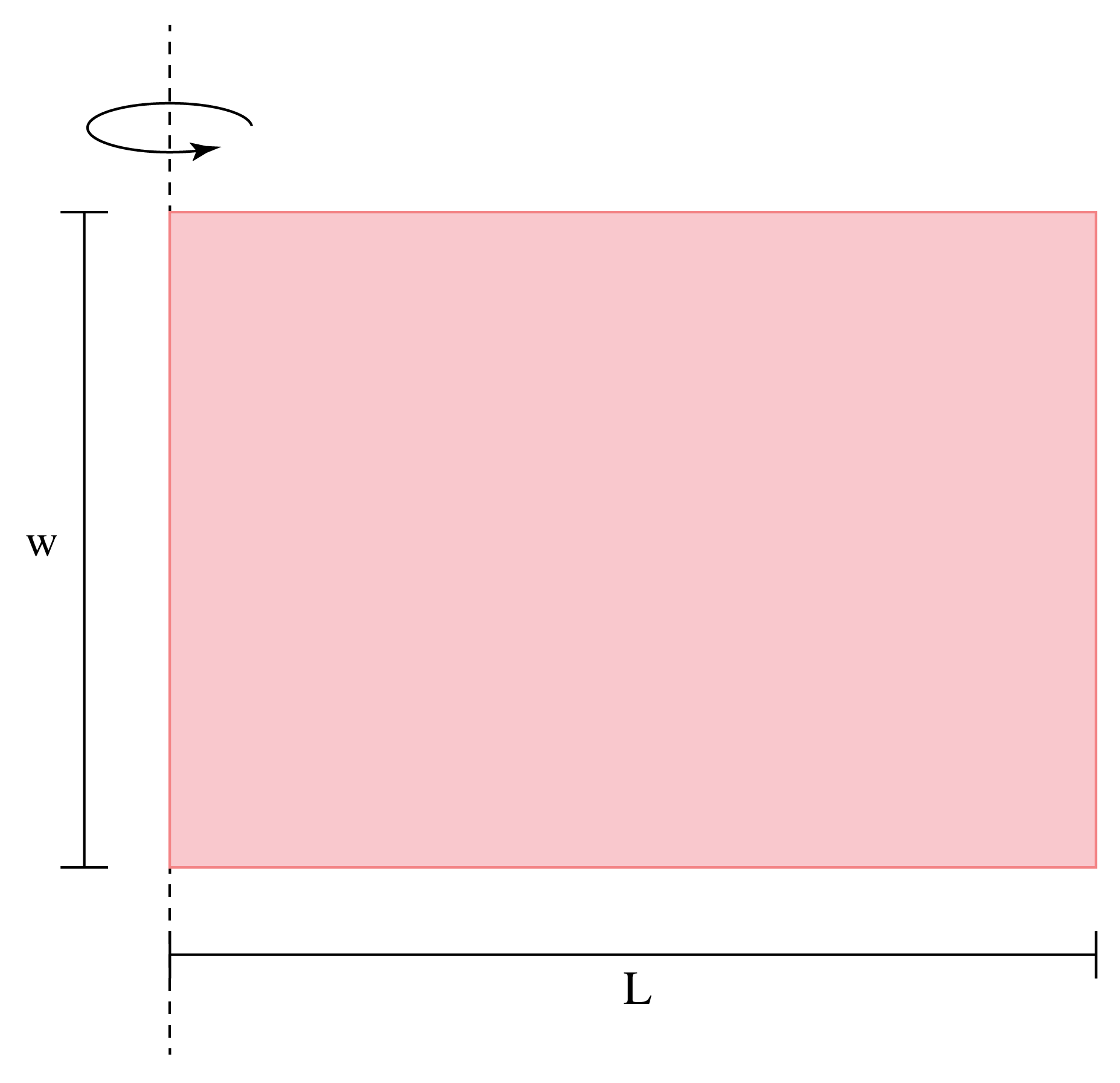 A rectangle with a base labeled uppercase L and a height labeled lowercase w. A vertical, dashed line runs along the leftside of the rectangle's height. A circular arrow around the vertical, dashed line indictates that the rectangle rotates about its left edge.