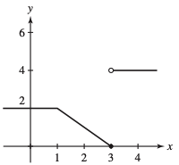 A line graph shows the two lines on the graph. The vertical line is labeled 'Y’, ranging the values from 0 to 6, at an equal interval of 2. the horizontal line is labeled 'X', ranging the values from 0 to 4, at an equal interval of 1. The first line begins at 2 in y and it get rises downwards from the point on (1, 2) to 3 in x and second line begin with small scatter point at (3, 4) and ends with in some distance.
