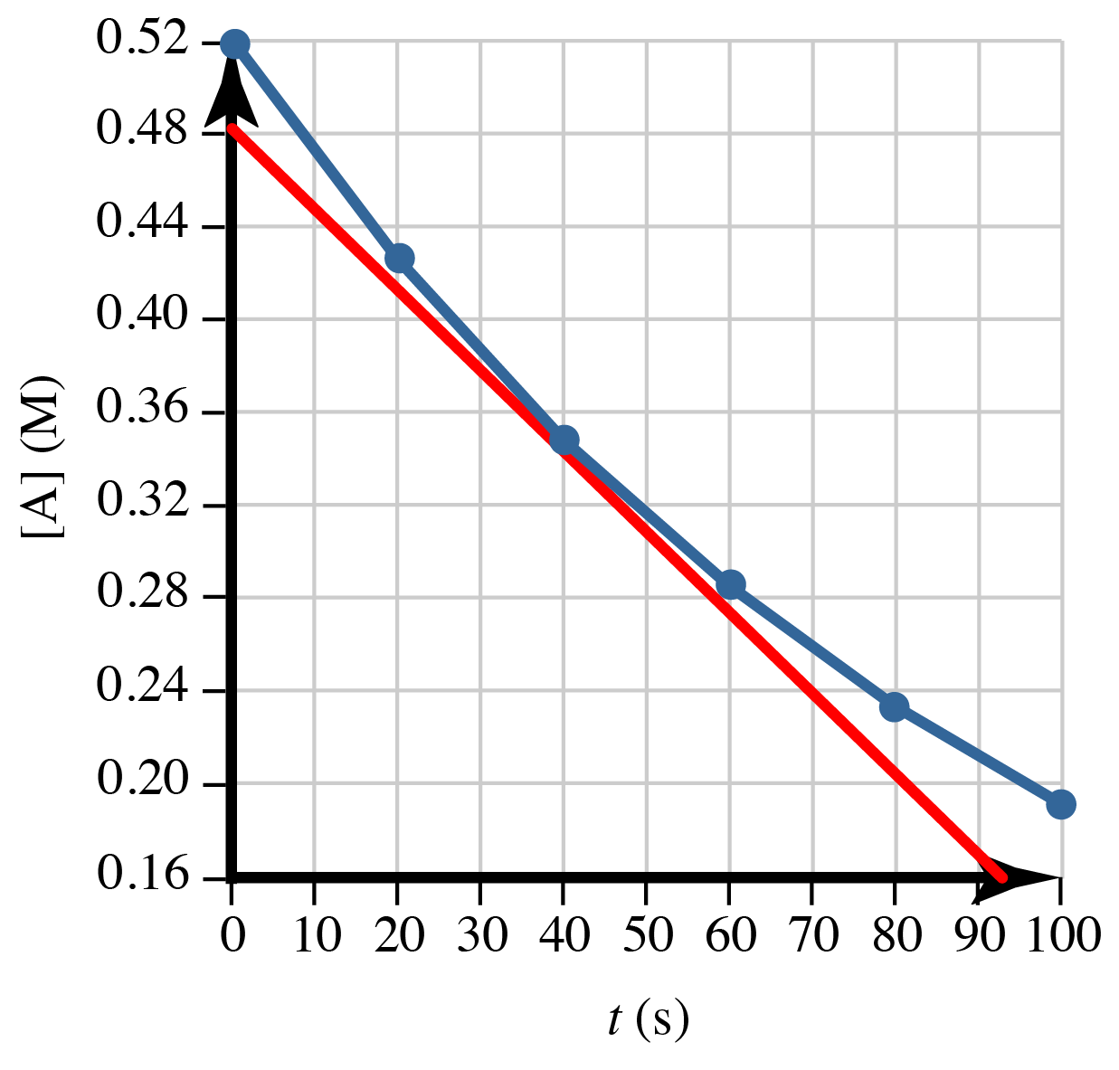 Achieve Weeks 810, Question 3 CHEMISTRY COMMUNITY