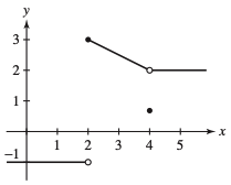 A line graph shows the X and Y axis with two lines on the graph. The vertical axis is labeled as Y, ranging from negative 1 to 3, at an equal interval of 1. The horizontal axis is labeled as X, ranging from 0 to 5, at an equal interval of 1. A line starts at (2,3) with dark circle and it rises downwards up to (4,2) with small circle and ends at (6,2). The second straight lines begin at (2, minus 1) with small circle and ends with the point at (negative 1, negative 1). one small scatter circle plot in the value (4,0.5) approximately.